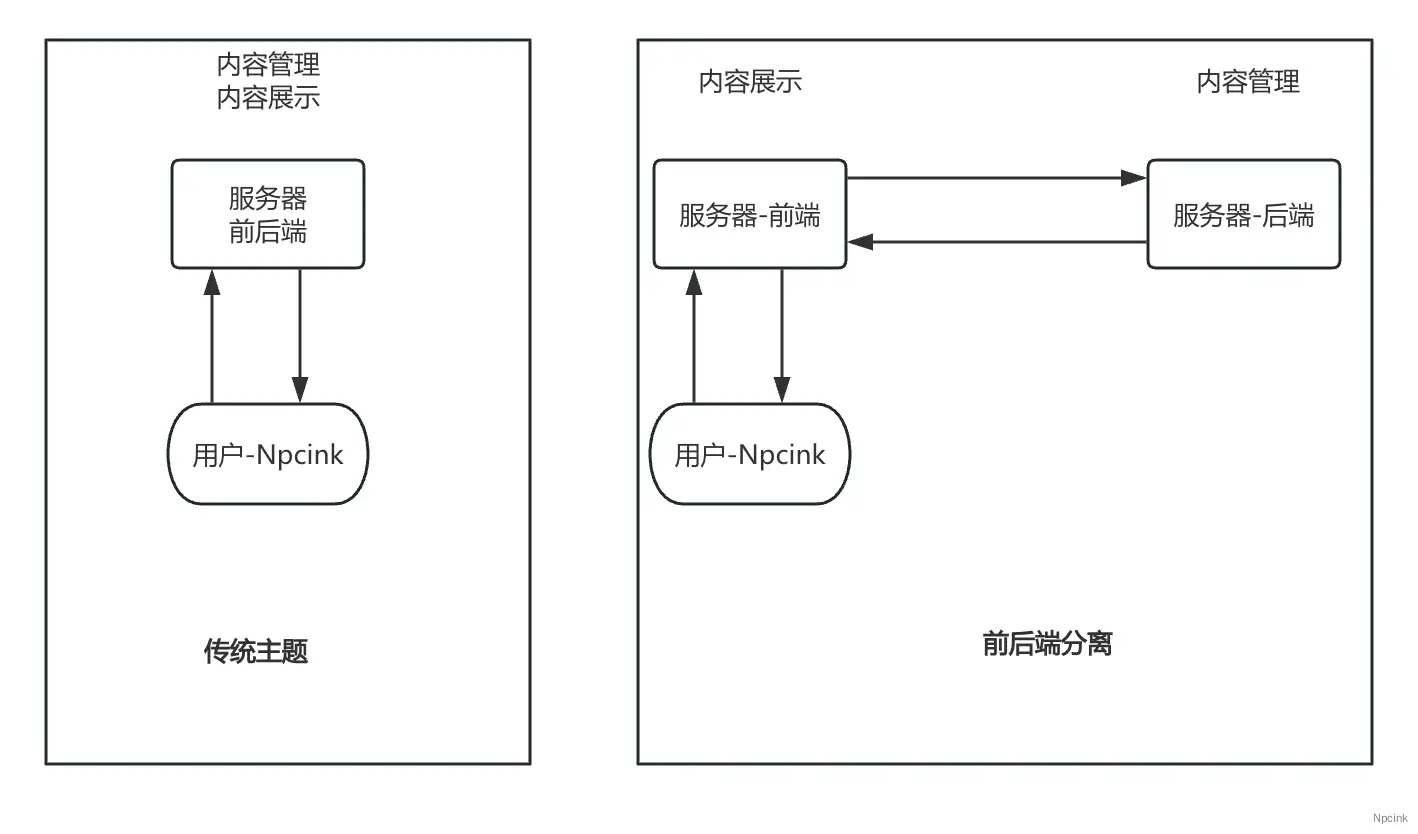 瓜奇主题部署教程 – WordPress 主题教程