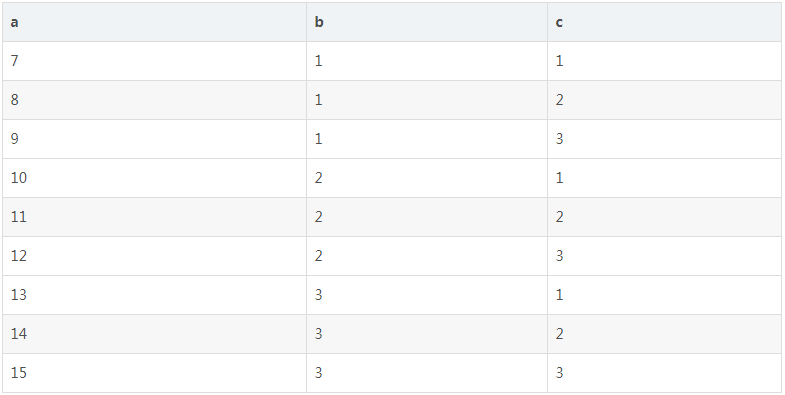 MySQL 日常如何查找并删除重复行