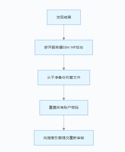 WordPress 网站收录与排名困境：新手常犯的八大错误与破局之道