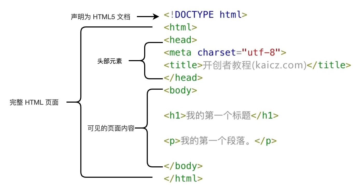 HTML 简介