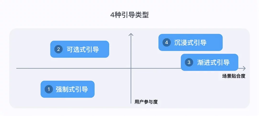 模式+类型+原则保姆级教程!超全面的新手引导设计指南