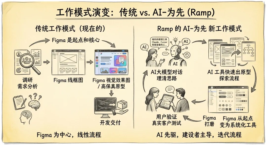 不想被AI淘汰?产品设计师接下来该学这6件事插图2 不想被AI淘汰?产品设计师接下来该学这6件事插图2
