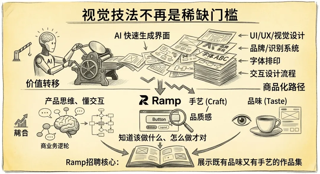 不想被AI淘汰?产品设计师接下来该学这6件事插图4 不想被AI淘汰?产品设计师接下来该学这6件事插图4