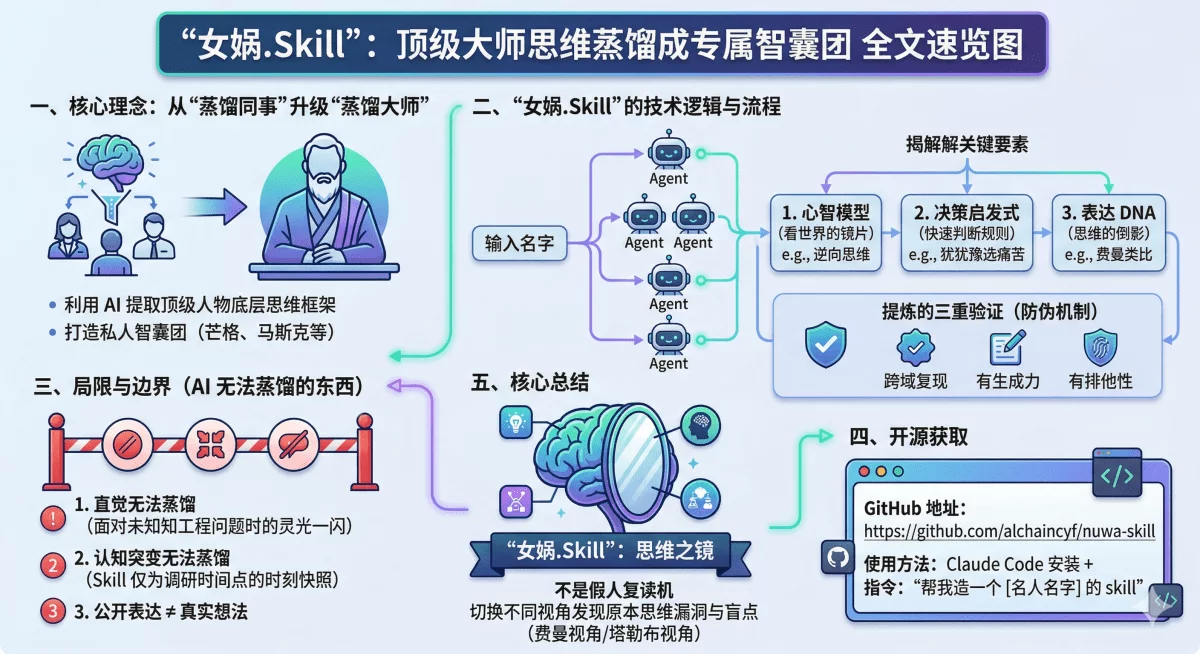 免费开源!我写了个「女娲.skill」,帮你把顶级大佬变成了AI员工插图 免费开源!我写了个「女娲.skill」,帮你把顶级大佬变成了AI员工插图