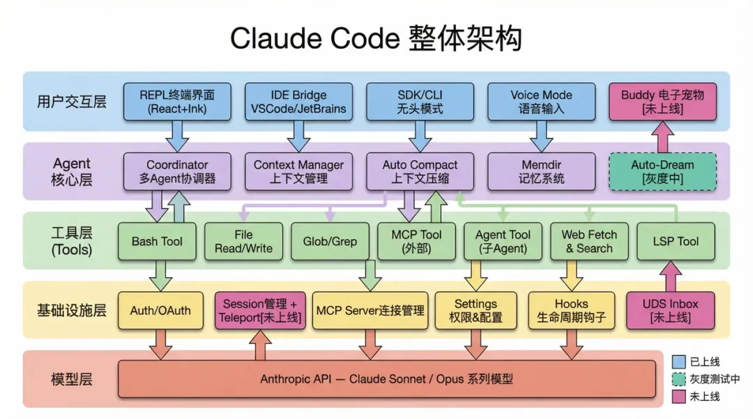 Claude Code 51万行源码泄露,我扒出来了超多好东西!插图1 Claude Code 51万行源码泄露,我扒出来了超多好东西!插图1