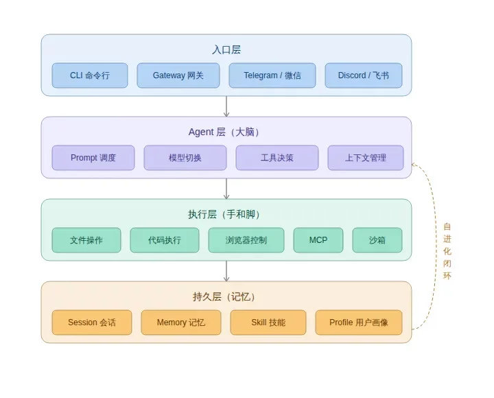 10 分钟跑通Hermes Agent!从配置到实操,我替你踩平了所有坑插图2 10 分钟跑通Hermes Agent!从配置到实操,我替你踩平了所有坑插图2