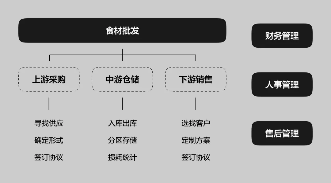 用一篇文章,带你快速认识B端产品经理和UI设计师的职能