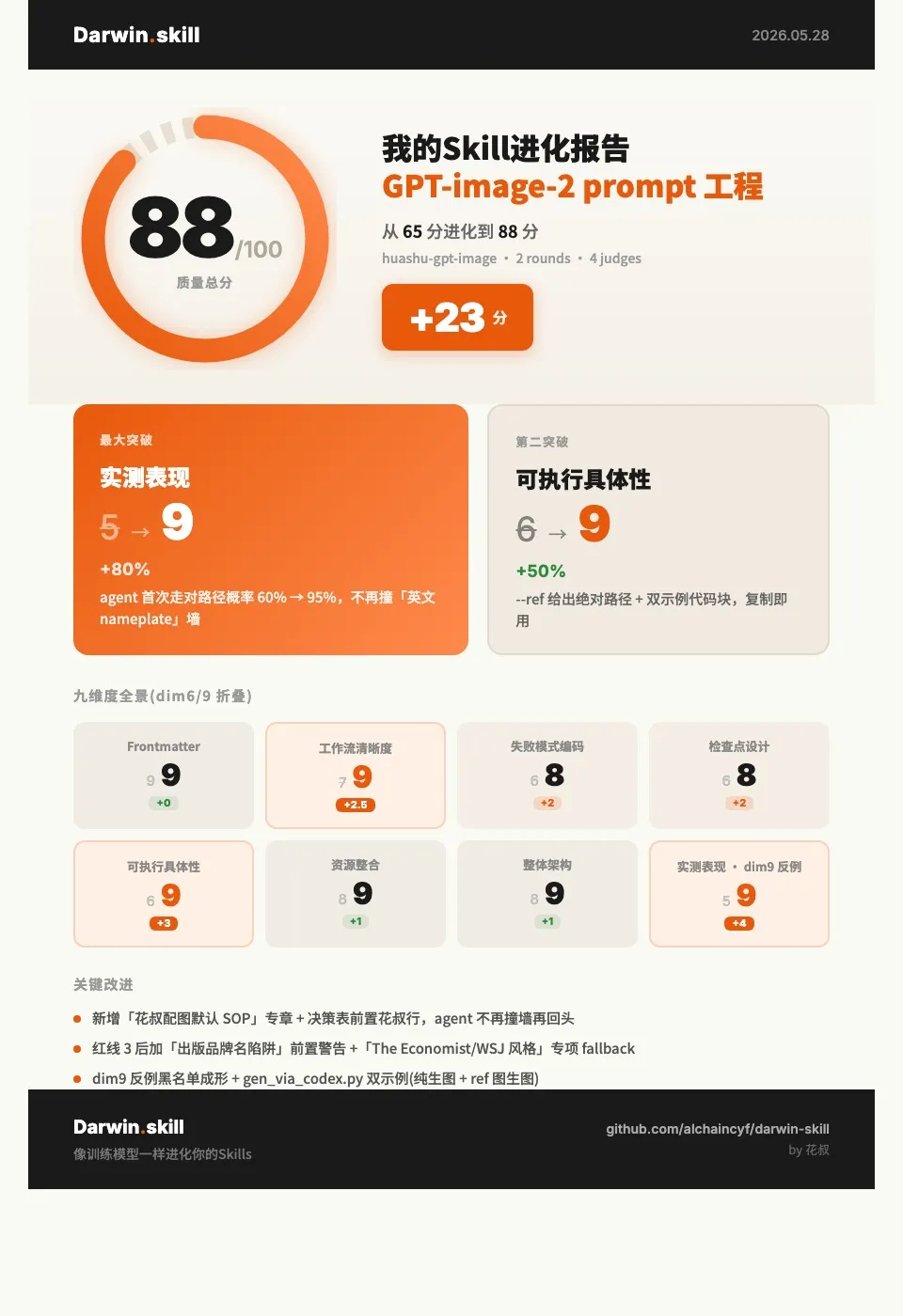 达尔文.skill 2.0正式开源发布!让你的所有Skill实现自我进化插图11 达尔文.skill 2.0正式开源发布!让你的所有Skill实现自我进化