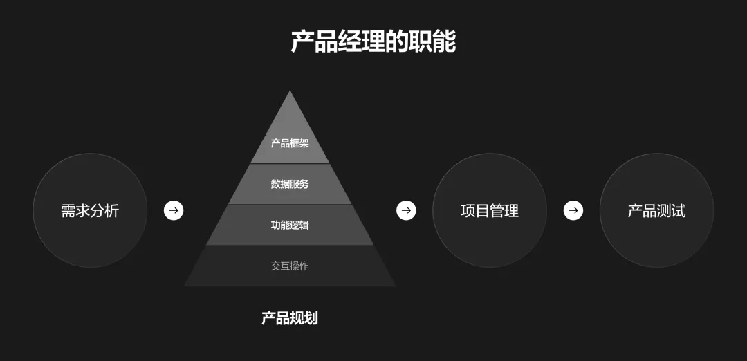 用一篇文章,带你快速认识B端产品经理和UI设计师的职能
