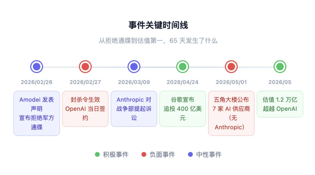 说了一次不,Anthropic 成了全球最贵的 AI 公司