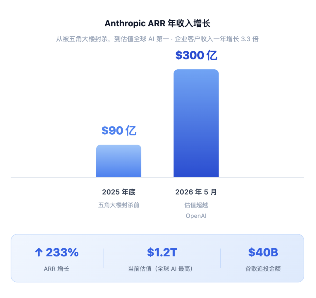 说了一次不,Anthropic 成了全球最贵的 AI 公司