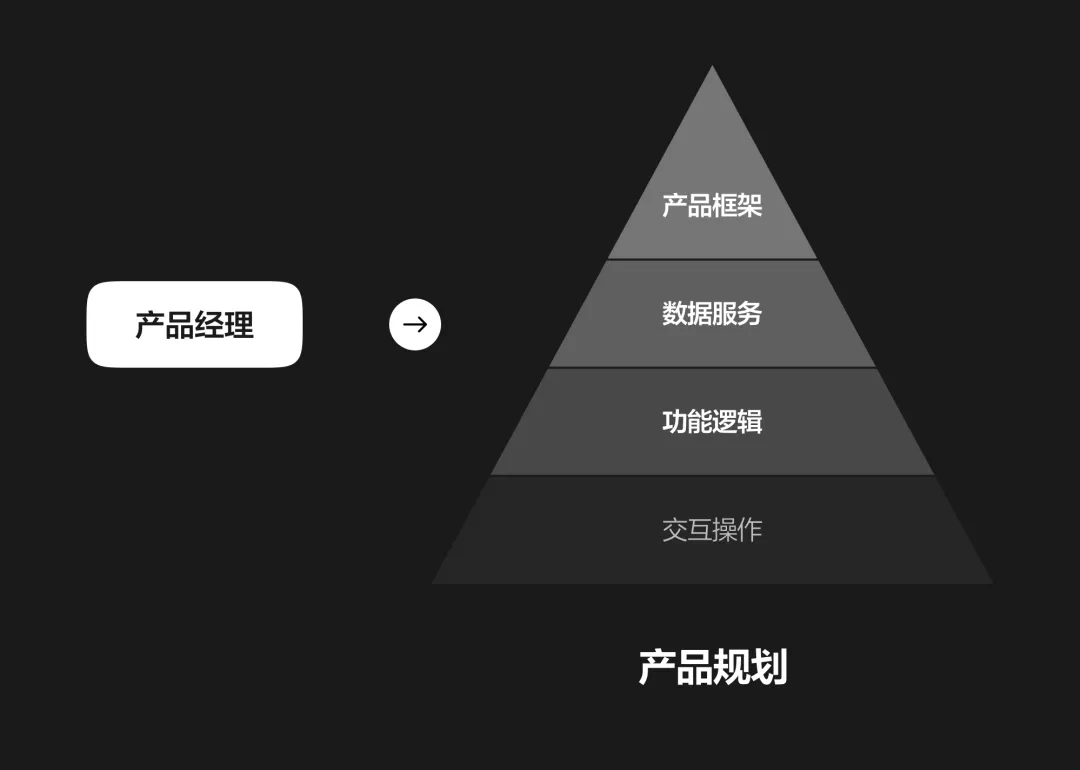 用一篇文章,带你快速认识B端产品经理和UI设计师的职能