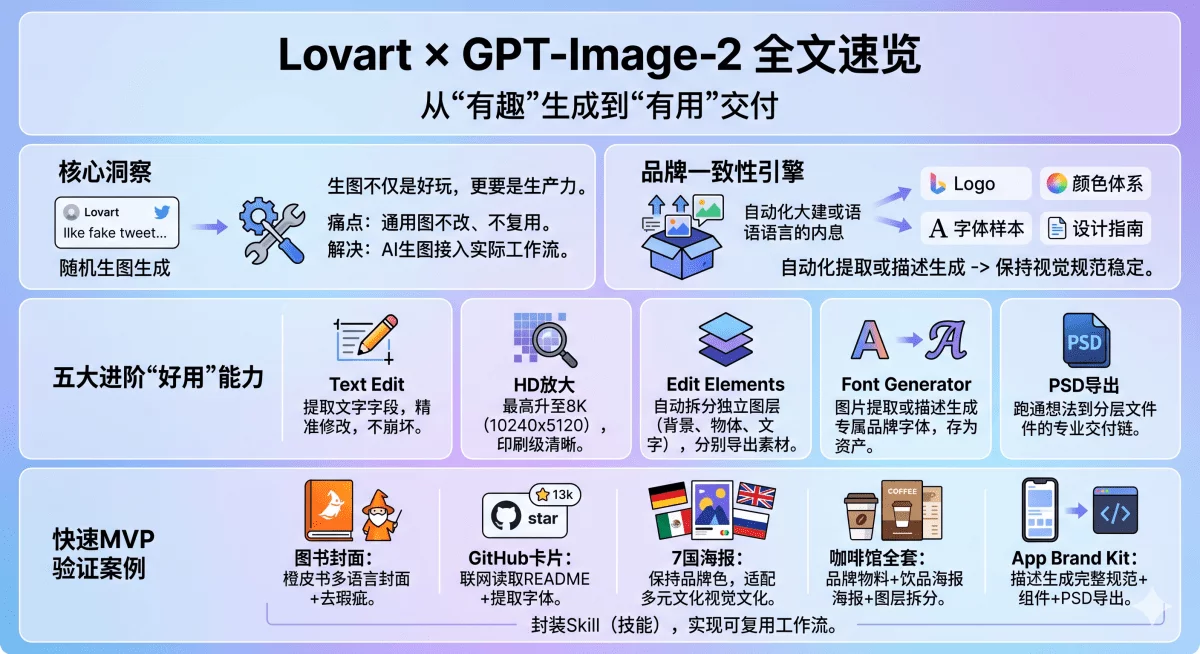GPT Images 2+Lovart 效率有多高?5个案例教你成立一人品牌部!