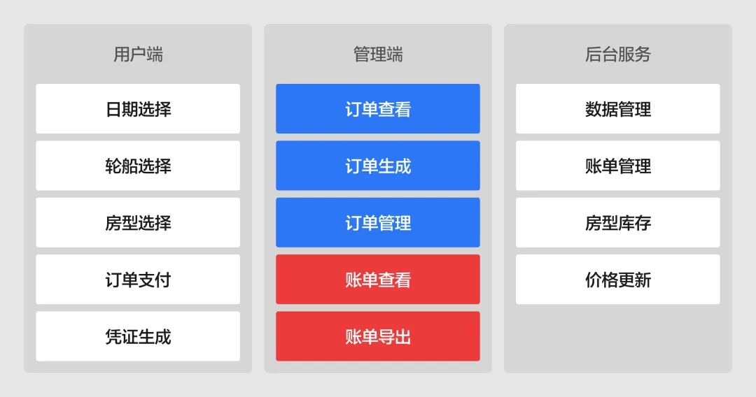新手必看!教你快速掌握一个完整的B端设计流程