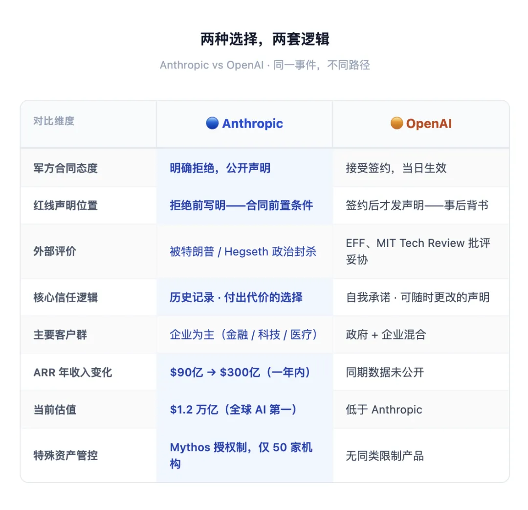 说了一次不,Anthropic 成了全球最贵的 AI 公司