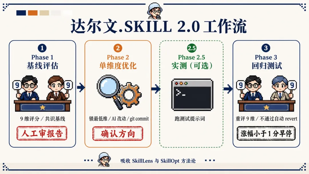 达尔文.skill 2.0正式开源发布!让你的所有Skill实现自我进化插图4 达尔文.skill 2.0正式开源发布!让你的所有Skill实现自我进化