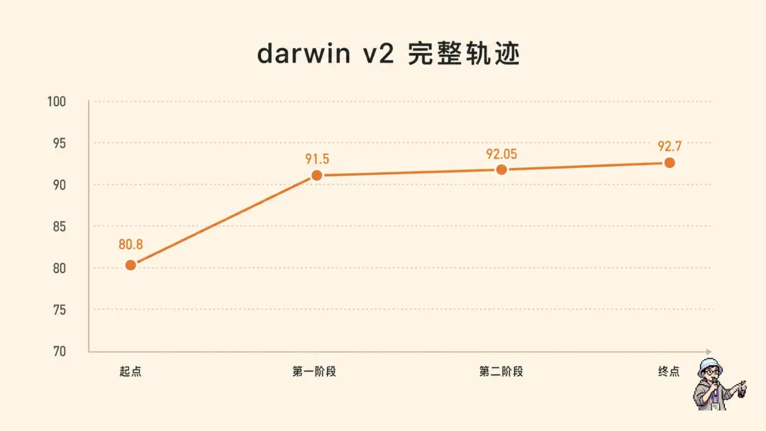 达尔文.skill 2.0正式开源发布!让你的所有Skill实现自我进化插图10 达尔文.skill 2.0正式开源发布!让你的所有Skill实现自我进化