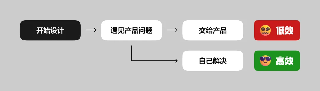 案例实操!教你掌握UI设计师必不可少的产品思维插图6 案例实操!教你掌握UI设计师必不可少的产品思维