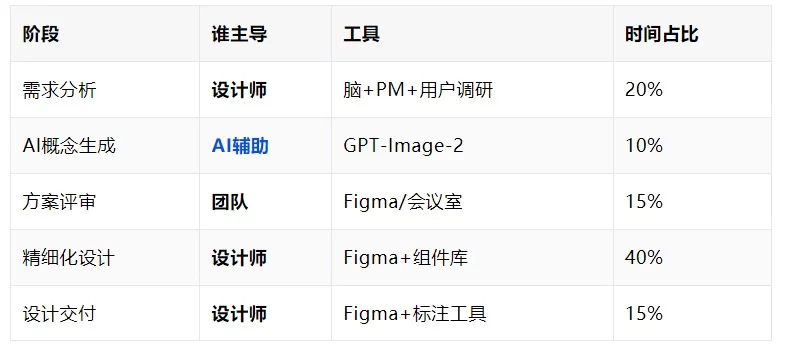 30分钟出概念稿!教你用好GPT Image 2 × Figma的实战工作流