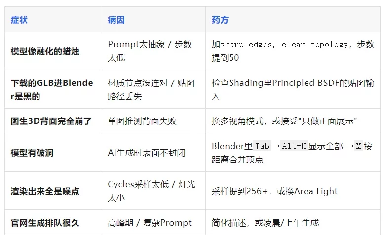 掌握这个Blender+AI工作流,从打字到渲染只用10分钟!