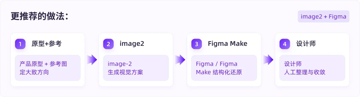 AI没法直出UI?GPT+Figma这样搭才管用!