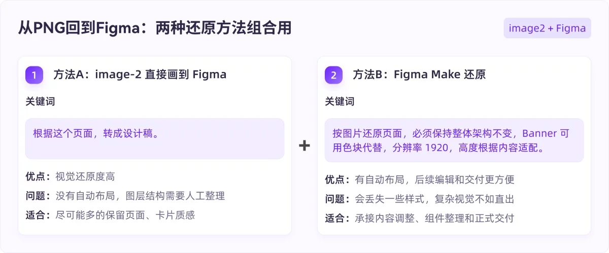 AI没法直出UI?GPT+Figma这样搭才管用!