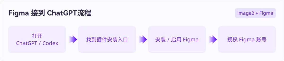 AI没法直出UI?GPT+Figma这样搭才管用!