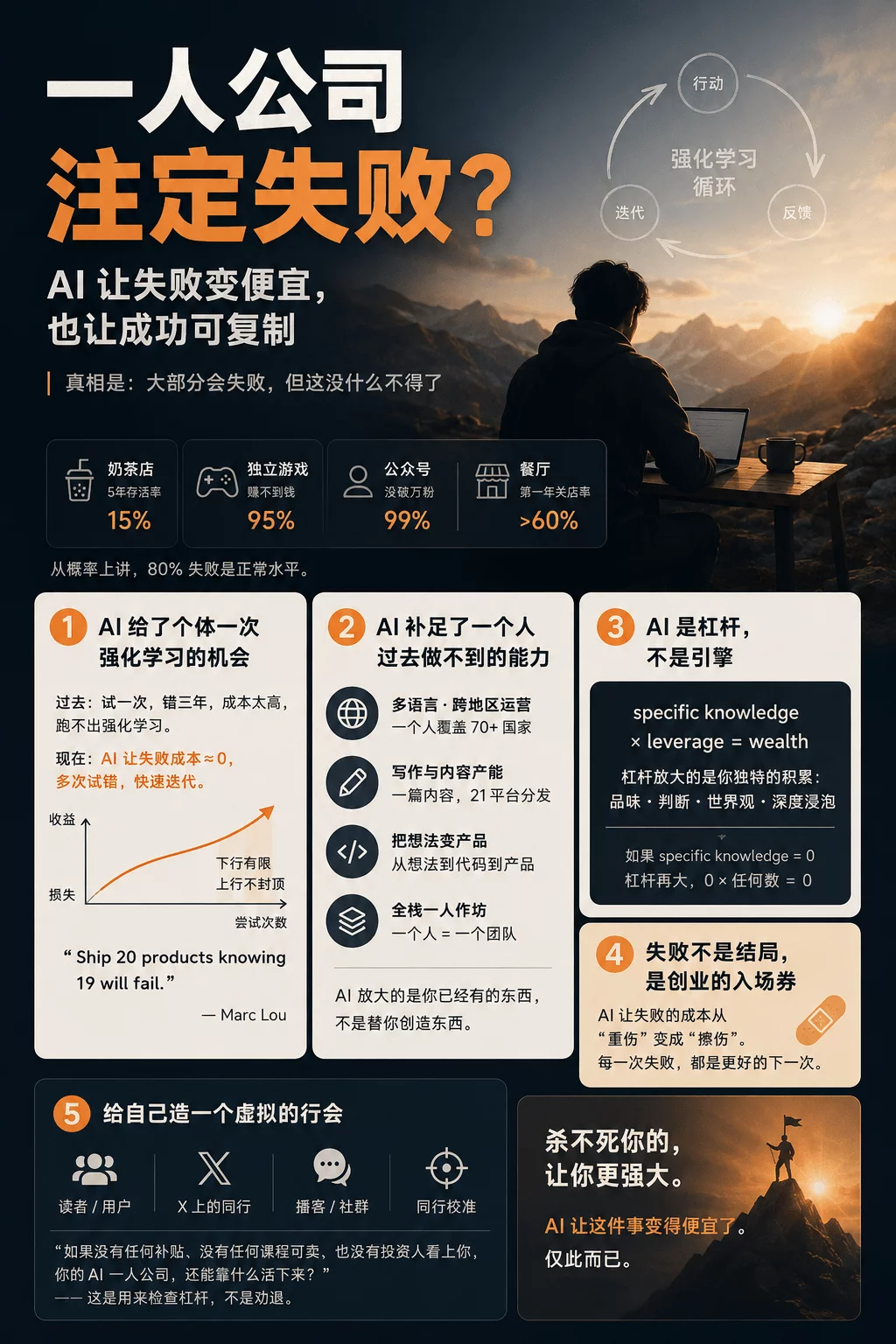 为什么OPC一人公司注定失败?跑通的人做对了什么?插图 为什么OPC一人公司注定失败?跑通的人做对了什么?