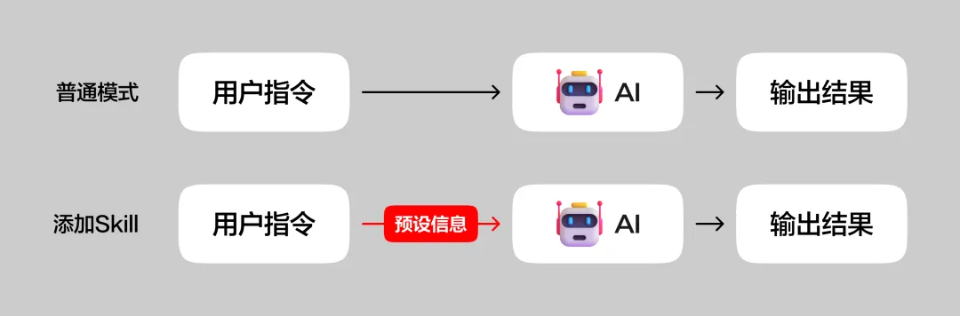教你快速看懂Agent、Skill 和Vibe Coding 三个常用AI概念!插图4 教你快速看懂Agent、Skill 和Vibe Coding 三个常用AI概念!