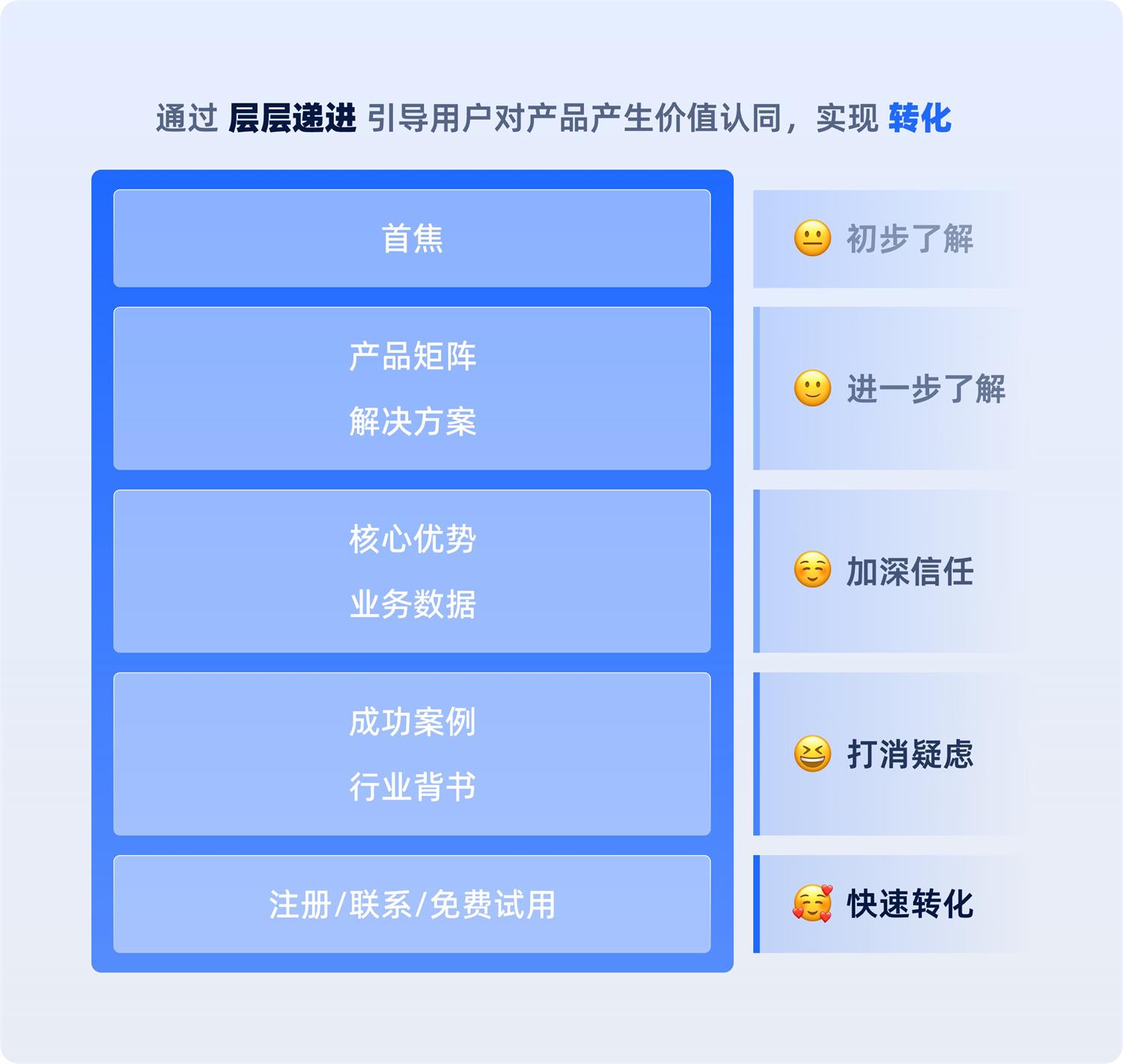 一看就会!6个章节掌握B端官网设计方法论插图7 一看就会!6个章节掌握B端官网设计方法论