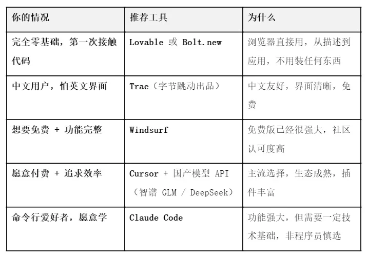一个人也能做产品!写给设计师的 Vibe Coding 入门指南插图2 一个人也能做产品!写给设计师的 Vibe Coding 入门指南