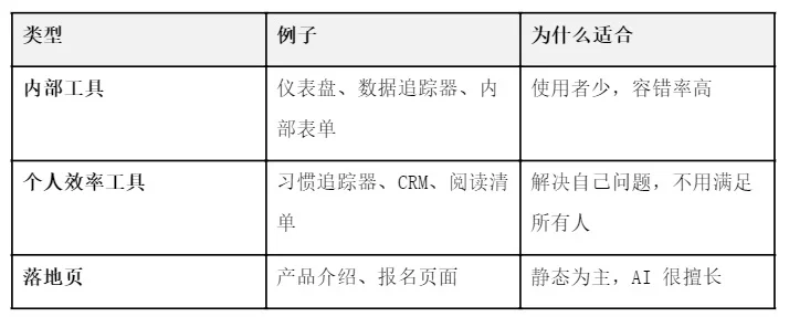 一个人也能做产品!写给设计师的 Vibe Coding 入门指南插图3 一个人也能做产品!写给设计师的 Vibe Coding 入门指南