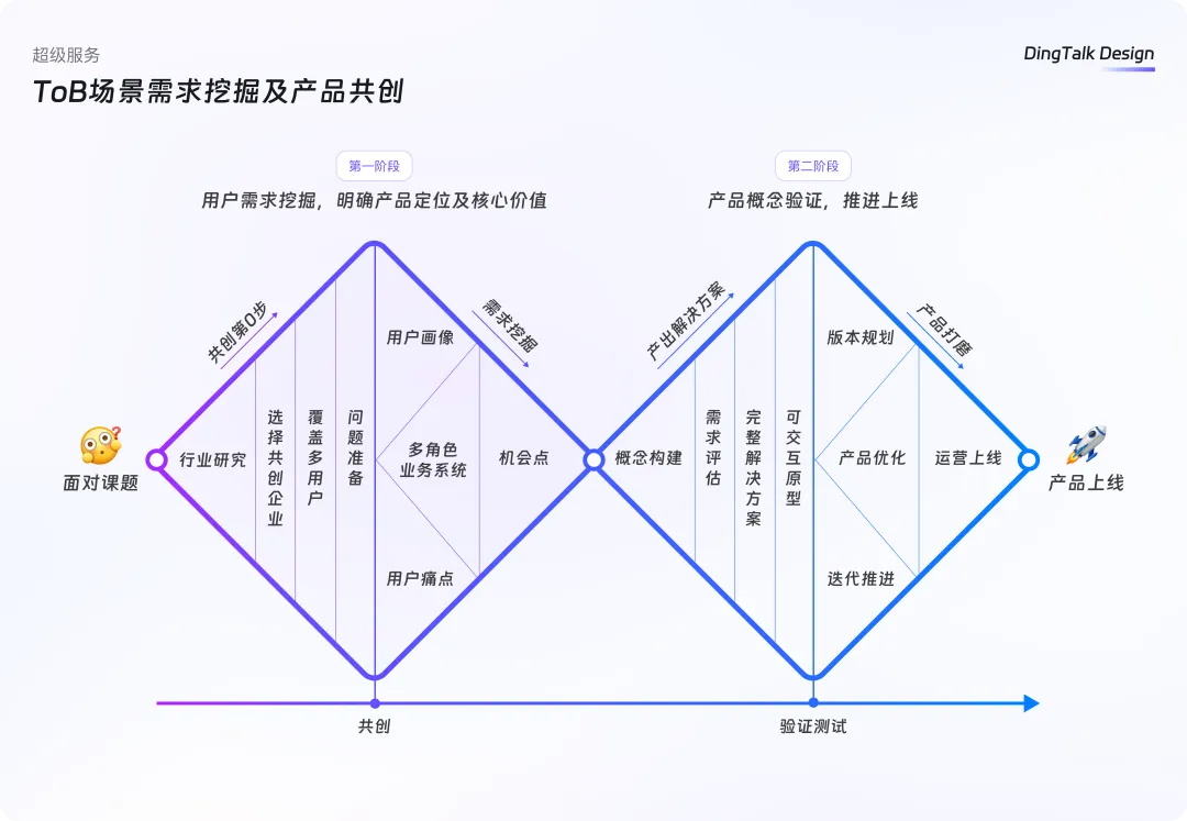 B端设计师如何挖掘用户需求?3个步骤详细拆解!插图 B端设计师如何挖掘用户需求?3个步骤详细拆解!