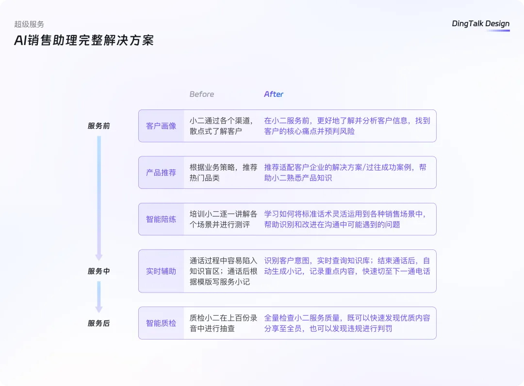 B端设计师如何挖掘用户需求?3个步骤详细拆解!插图6 B端设计师如何挖掘用户需求?3个步骤详细拆解!