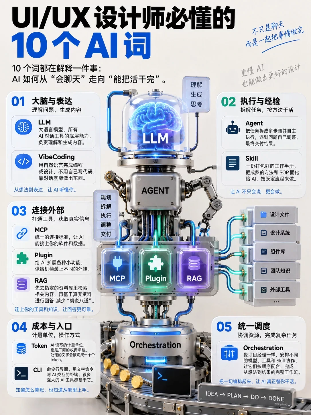 LLM、Agent、Skill、MCP、RAG一次讲清:设计师该懂的10个AI高频词插图 UI/UX设计师要懂的10个AI词汇速览图