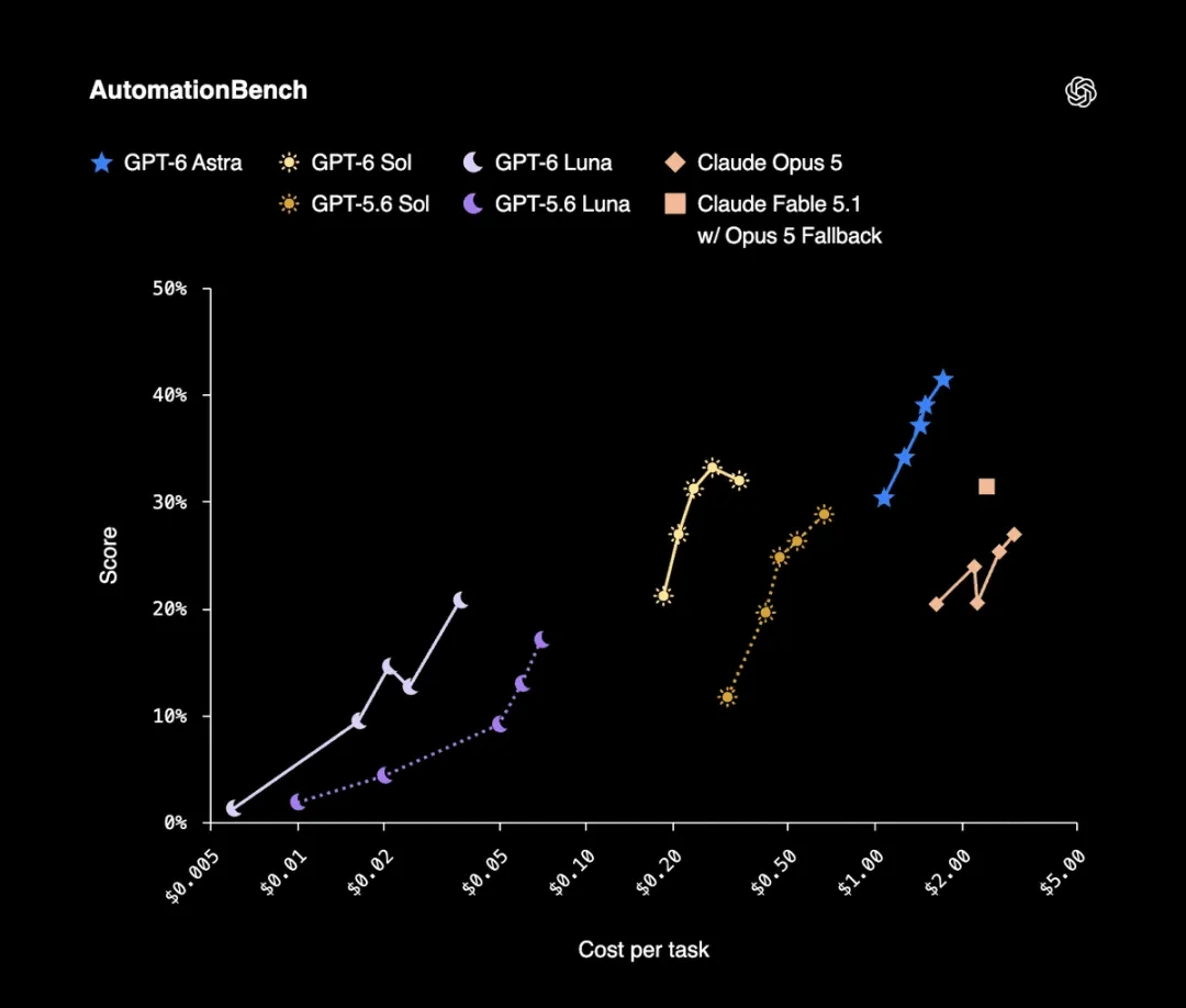 GPT-6与Claude新模型实测:降价潮里的AI到底怎么选插图4 AutomationBench任务得分与成本对比