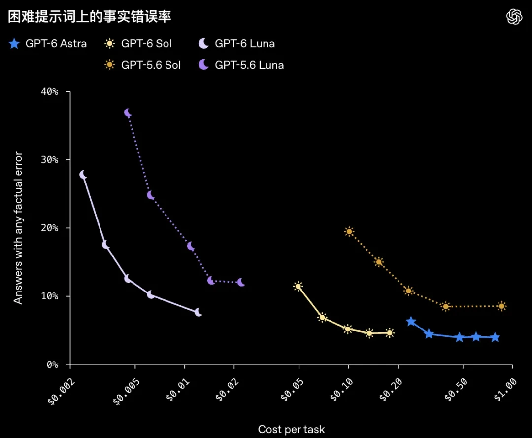 GPT-6与Claude新模型实测:降价潮里的AI到底怎么选插图5 困难提示词上各模型事实错误率