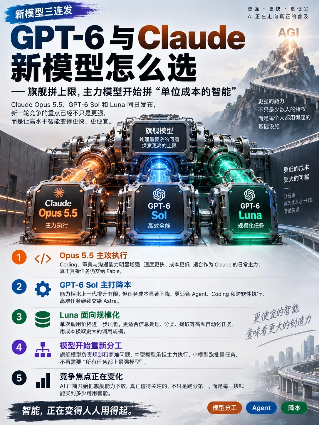 GPT-6与Claude新模型实测:降价潮里的AI到底怎么选插图 GPT-6与Claude新模型怎么选全文速览