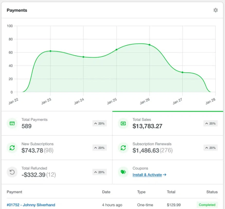 WPForms 全新 Dashboard 上线:表单提交、支付、转化数据一页看全插图1 WPForms 支付与地区数据展示