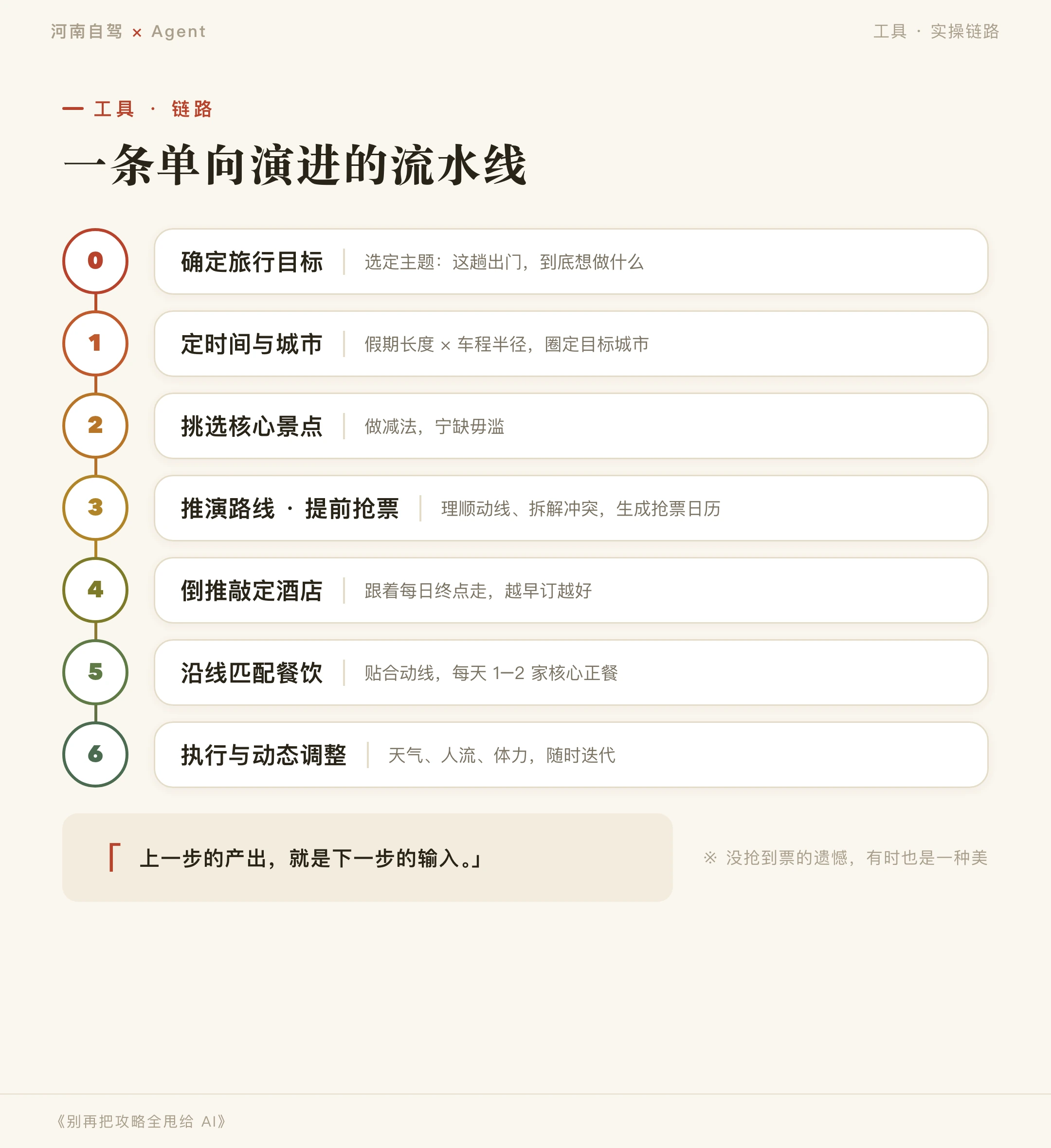 国庆自驾别把攻略全甩给 AI:河南七天实战的 Agent 用法拆解插图2 AI做攻略的七步工作流水线