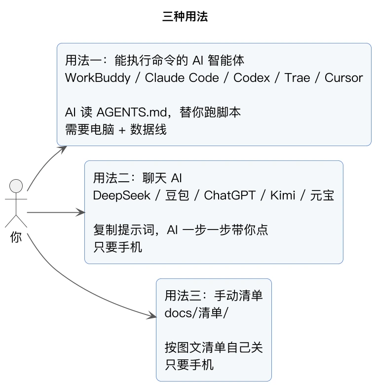 国产安卓广告关不完?开源工具一根数据线连电脑全关掉插图3 项目提供的四种用法对比:AI智能体、聊天AI、手动清单与桌面客户端