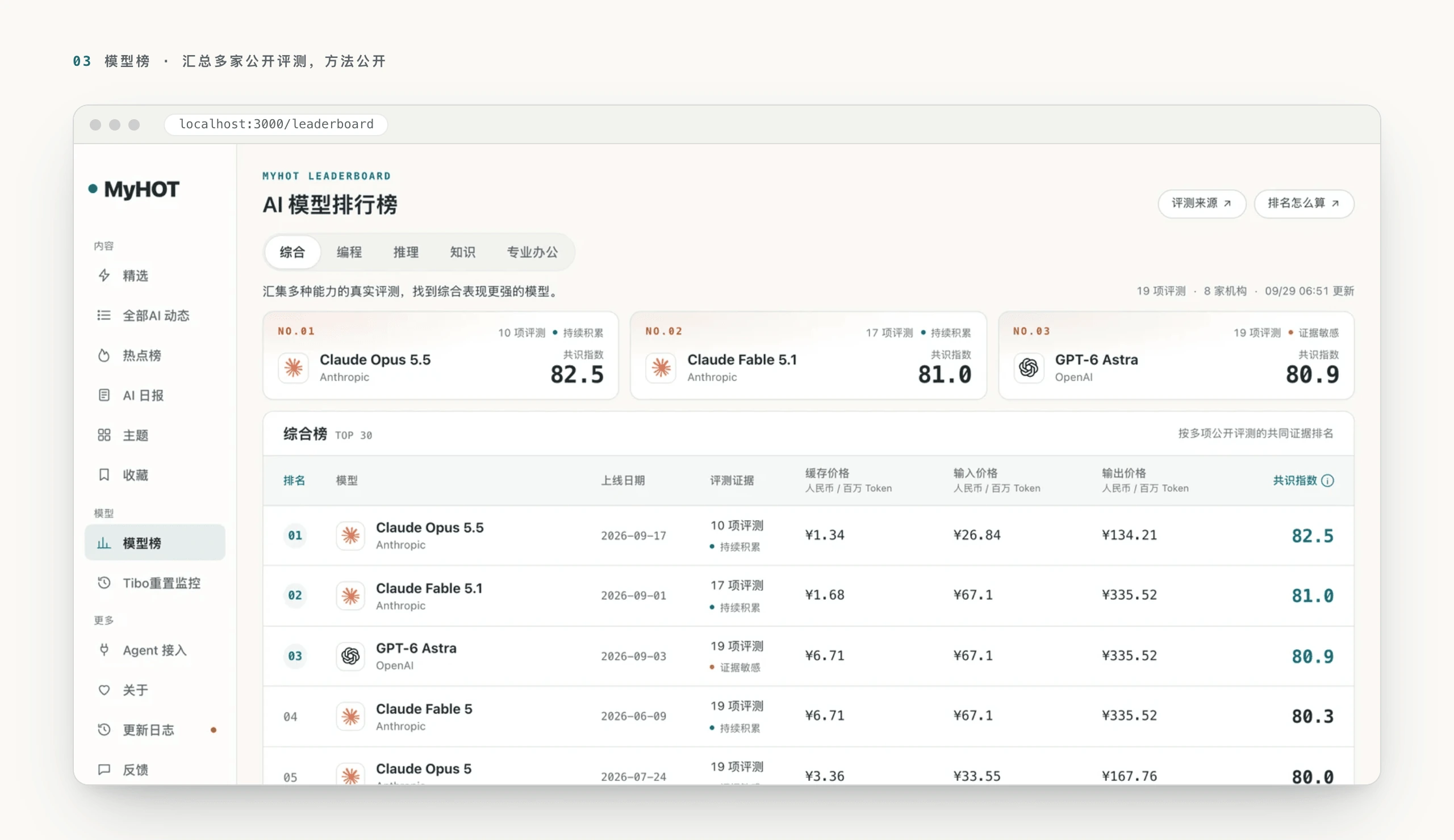 想搭一个自动追热点的行业日报站?GitHub 4000 星开源框架 AIHOT 三条命令跑起来插图1 AIHOT模型榜页面截图
