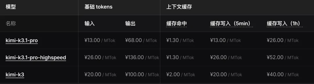 Kimi K3.1 Pro 实测:国产旗舰把 3D 建模和视频动效卷上新台阶插图 Kimi API 定价表:标准版输入 13 元输出 68 元,高速版价格翻倍