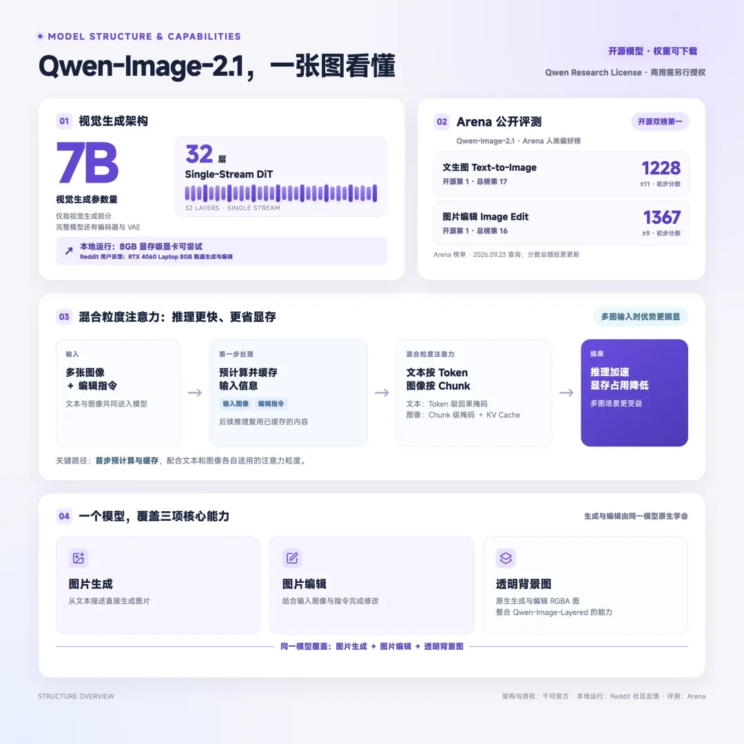 阿里开源 Qwen-Image-2.1 上手实测:生图修图抠透明底一个模型全包,3090 就能跑插图3 Qwen-Image-2.1模型架构与混合粒度注意力信息图