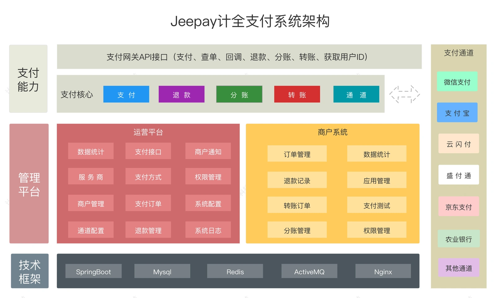 网站收款别再手搓接口:6400星开源支付系统Jeepay四种方式一键部署插图 Jeepay计全支付系统架构图:支付能力、管理平台与技术框架分层