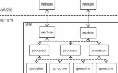 Golang+Gin框架进行HTTP开发，记录一些学习笔记