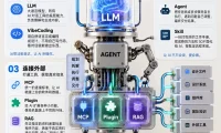 LLM、Agent、Skill、MCP、RAG一次讲清:设计师该懂的10个AI高频词