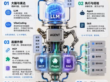 LLM、Agent、Skill、MCP、RAG一次讲清：设计师该懂的10个AI高频词